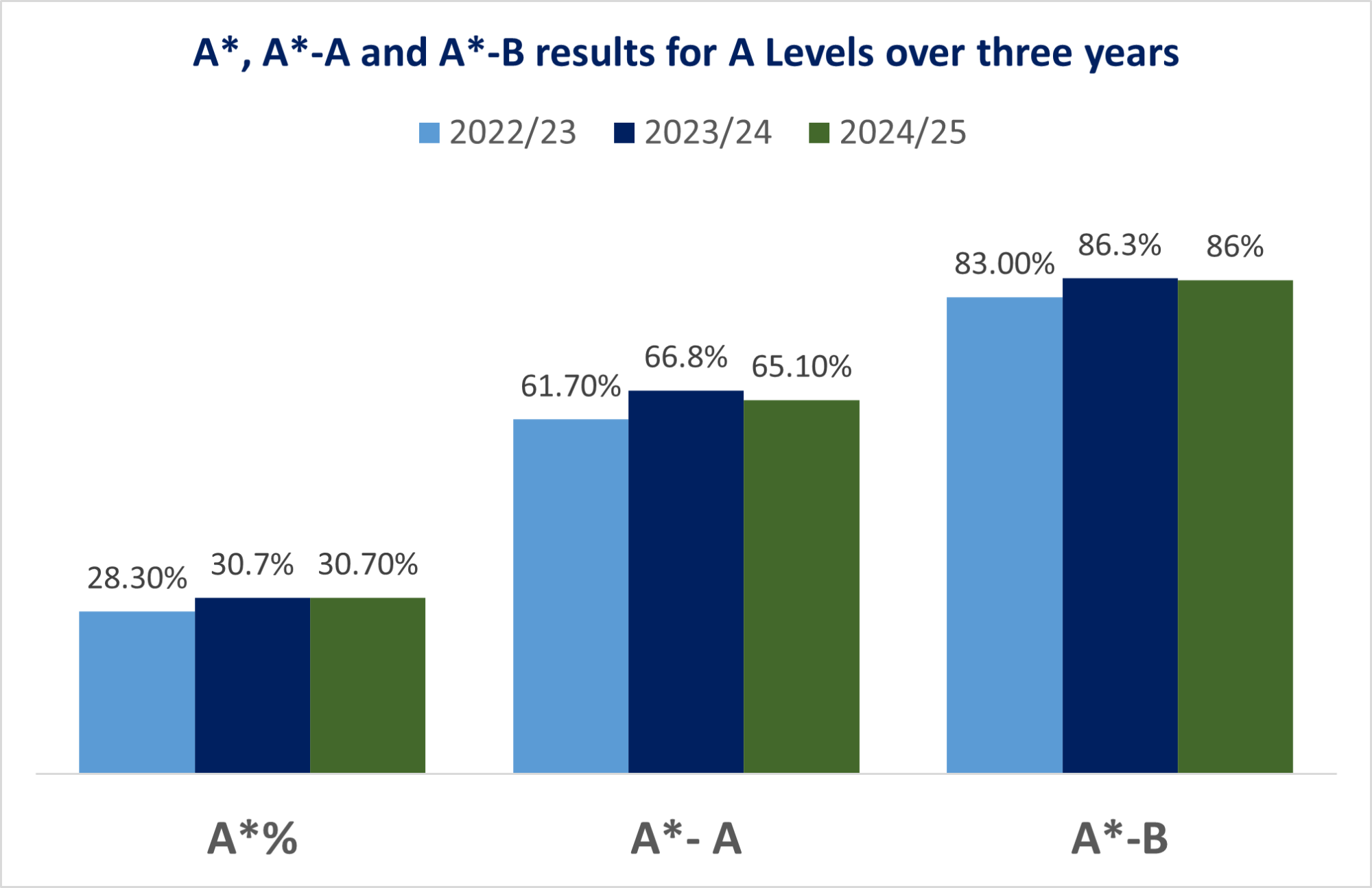 Graph describing the A*, A*-A and A*-B results for A Levels over 3 years